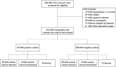 Central Venous Disease Increases the Risk of Microbial Colonization in Hemodialysis Catheters